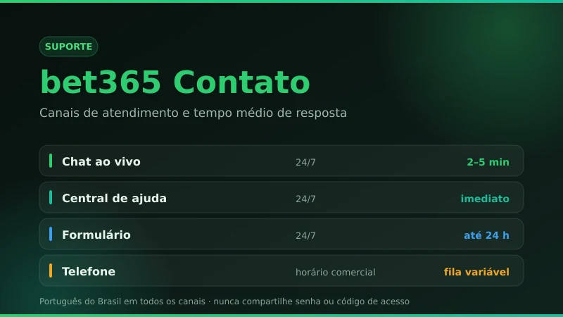 bet365 contato — canais de atendimento e tempo médio de resposta de cada um